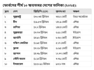 শীর্ষ ১০ দেশের তালিকা